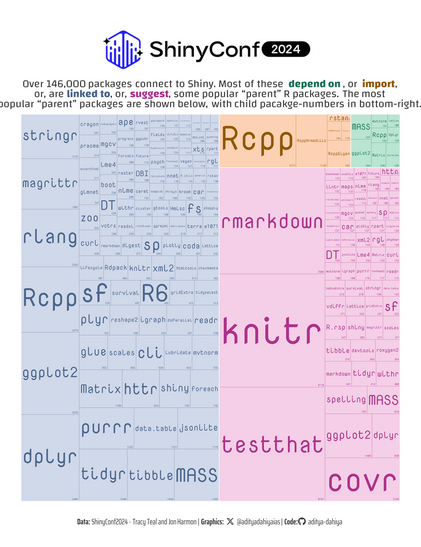 Treemap of {shiny} linked packages' reverse dependencies. Most popular parent packages shown, for 4 different types of linkages.