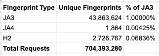 Screenshot of a spreadsheet with stats on unique fingerprints per fingerprint type:
JA3	43,863,624.
JA4	1,864.
H2	2,726,767.
Total requests 704,393,280.