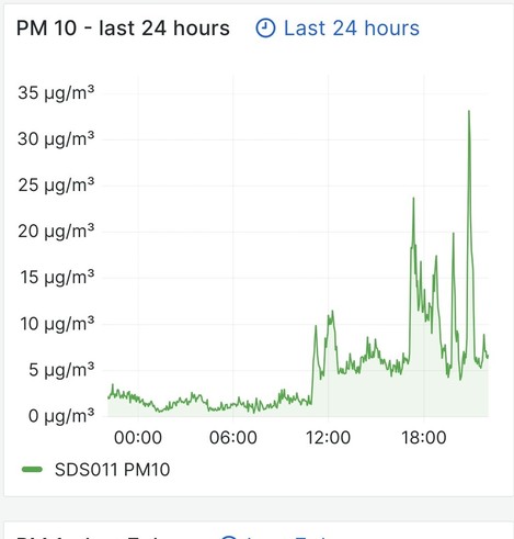 Verlaufsdiagramm von PM10-Messwerten über die letzten 24 Stunden. 
Bis ca. 12:00 niedrige Werte rund um 2,5μg/m³.
Dann drastischer Anstieg, der im Peak knapp 35μg/m³ erreicht.