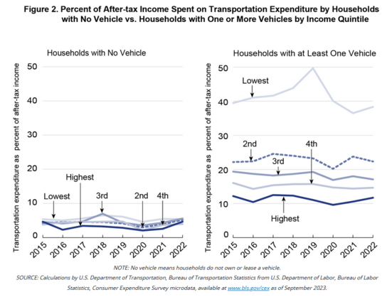 Percent of After-tax Income Spent on Transportation Expenditure by Households with No Vehicle vs. Households with One or More Vehicles by Income Quintile