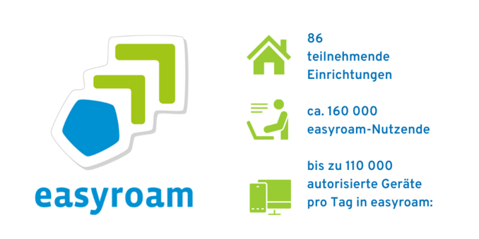 Auf der Infokachel ist links das easyroam- Logo zu sehen: Pfeil-Element schräg angeordnet von links unten nach rechts oben: bestehend aus drei Elementen: unten Fünfeck in mittelblau, darüber je ein Winkel in grün mit der Spitze nach oben. Darunter steht der Schriftzug easyroam in mittelblau. Rechts im Bild (von oben nach unten): Ein grünes Piktogramm für Haus. Dahinter die Info: 86 teilnehmende Einrichtungen. Darunter: Ein grünes Piktogramm für einen Menschen am Computer: Dahinter die Info: ca. 160 000 easyroam-Nutzende. Darunter ein grünes Piktogramm für Geräte (Bildschirm und Smartphon): Dahinter die Info: bis zu 110 000 autorisierte Geräte pro Tag in easyroam.