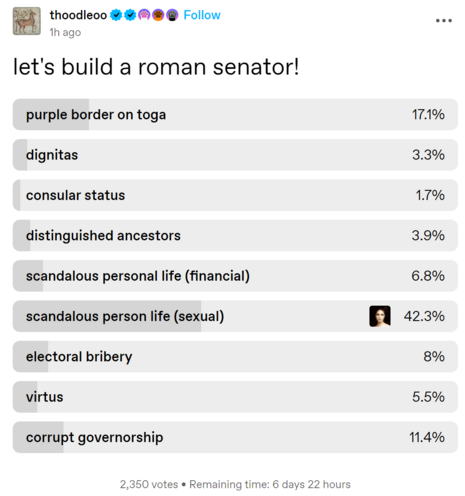 Screenshot of a Tumblr post titled "let's build a roman senator!" with a list of options to choose from. I chose "scandalous person (sexual), the option that has the most votes at 42.3%.
A distant second place with not even half the votes is "purple border on toga" with 17.1%. Coming in last is "consular status" at 1.7%.