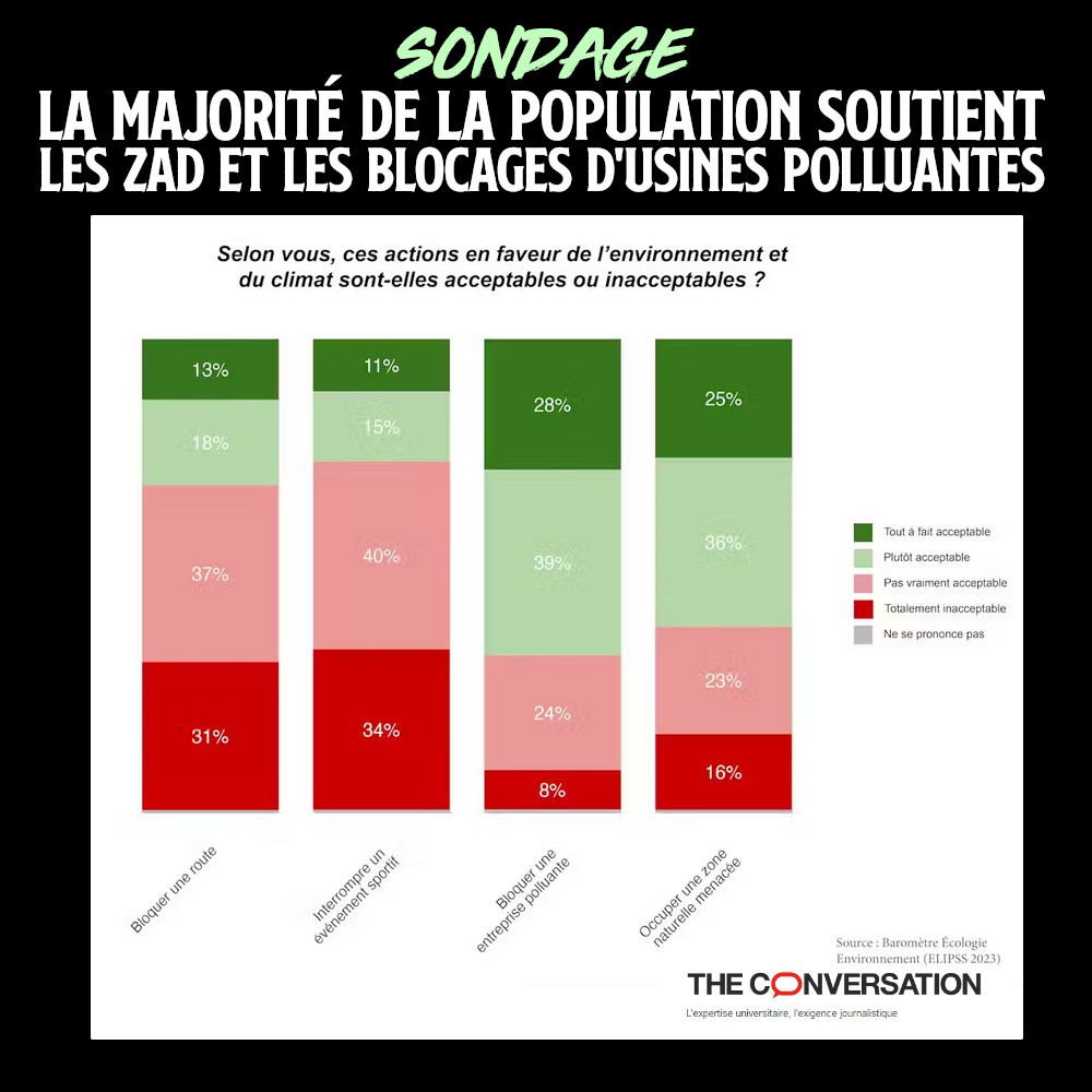 Sondage : « l'occupation d'une zone naturelle menacée » est plus populaire que le gouvernement Macron