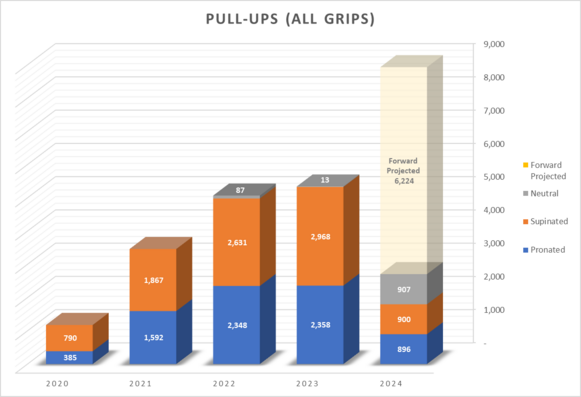 3-D bar graph by year showing pull-ups (all grip variants) since 2020. I've done 2703 so far in 2024, 31.1% of them with weights. I started using the weights regularly this year.