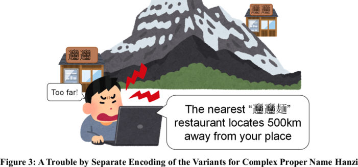 Cartoon-like illustration of a user searching the net for biangbiang noodle restaurants, written in Chinese characters. The character for "biang" is very complex. The computer says that the nearest such restaurant locates 500km away from the user's place. The user exclaims, angrily: Too far! Behind the user two such restaurants can bee seen in the vicinity, but they spell "biang" with a different variation of the same complex character, presumably causing them not to show up in the search resul…