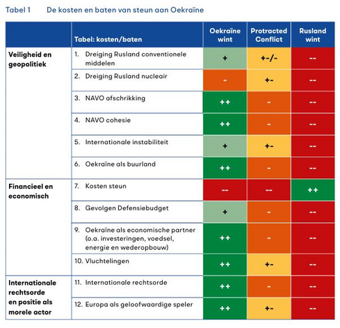 Kosten en baten van steun aan Oekraine