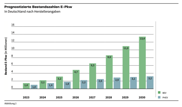 Forecasted fleet size of BEV and PHEV in Germany, according to car makers

2023: 13,4 Million BEV + 3,2 PHEV