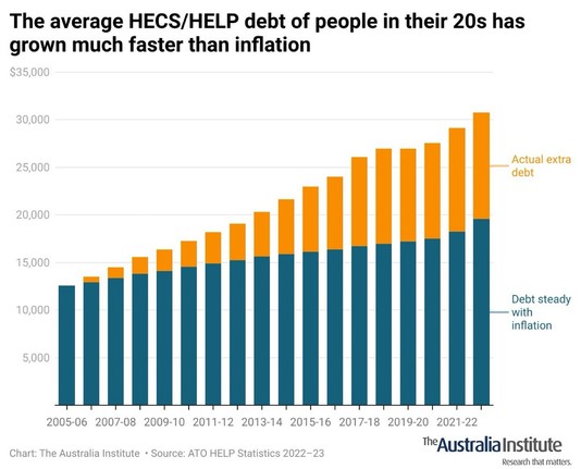 Chart showing the growth of extra HECS debt since 2007