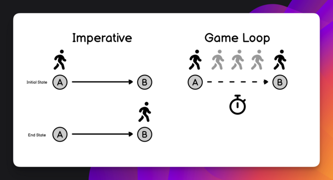 Diagram showing imperative programming vs. game loop programming