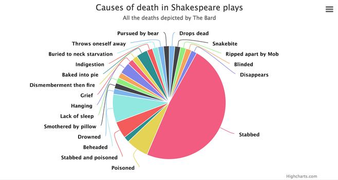 every death in Shakespeare, in one pie chart