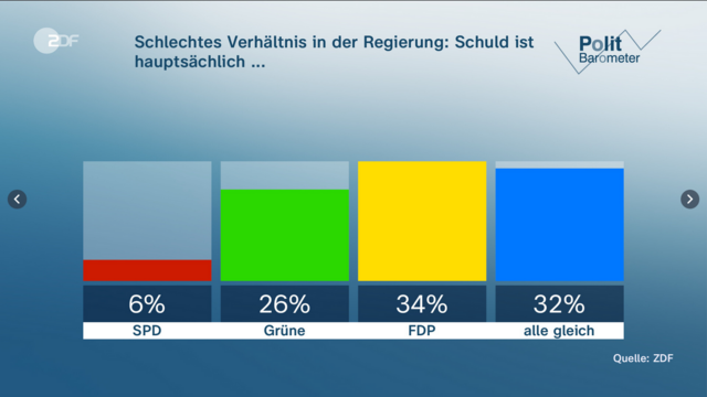 Grafik aus dem aktuellen PolitBarometer des ZDF:
"Schlechtes Verhältnis in der Regierung: Schuld ist hauptsächlich ...
SPD: 6%
Grüne: 26%
FDP: 34%
alle gleich: 32%