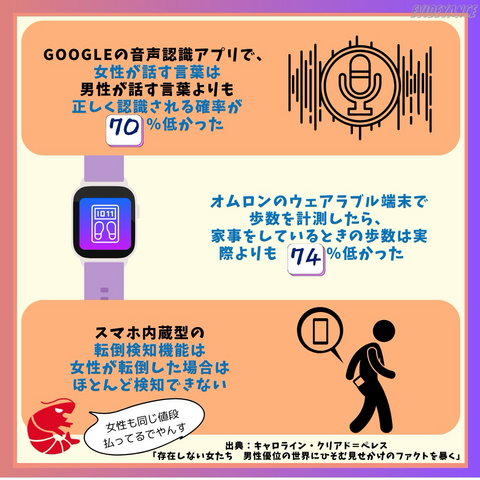 Googleの音声認識アプリで、女性が話す言葉は男性が話す言葉よりも正しく認識される確率が70%低かった  オムロンのウェアラブル端末で歩数﻿を計測したら、家事をしているときの歩数は実際よりも74%低かった  スマホ内蔵型の転倒検知機能は女性が転倒した場合はほとんど検知できな﻿い  怒り顔のえびちゃん「女性も同じ値段払ってるでやんす」   出典：キャロライン・クリアド＝ペレス「存在しない女たち　男性優位の世界にひそむ見せかけのファクトを暴く」