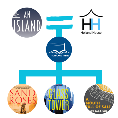 a family tree diagram for the Island Prize, with book covers instead of people. At the top: An Island (by Karen Jennings) with the Holland House logo, as 'parents' for the Island Prize logo; bottom row (the descendents), the book covers of 'Sand Roses', 'Glass Tower', 'A Mouthful of Salt'
