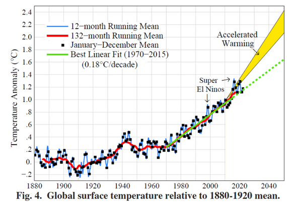 Chart showing global surface temperature relative to 1880 to 1920 mean