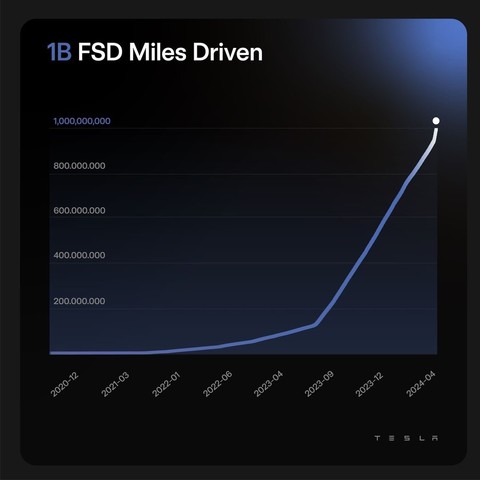 Graph used in Tesla marketing, which incorrectly shows exponential growth for the use of the full self-driving feature. The graph is clearly manipulated.