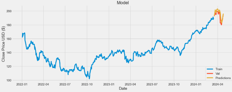 JPM LSTM test prediction vs actual close price.