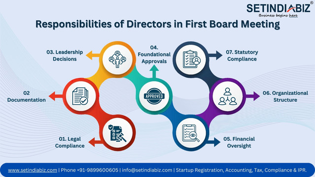 Responsibilities of Directors in First Board Meeting