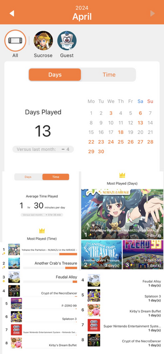 It’s #nintendoswitch monthly update time. I played a lot of titles last month in #april2024 I been on and off the system a lot. I been playing #VampireSurvivors a lot along with #yohanetheparhelionnumazuinthemirage and #AnotherCrabsTreasure all fun experiences! #feudalalloy is great! #cryptofthenecrodancer & #hatsunemiku is very fun! I like #fzero99 is indeed a game. #Splatoon3 was for splatfest last month! #KirbysDreamBuffet is always a nice time! Can’t forget about playing some #SNESonSwitch 