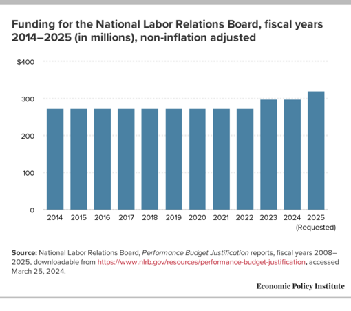Bar chart showing funding for the National Labor Relations Board, fiscal years 2014-2025, non-inflation adjusted

From the text: "The agency has been essentially flat funded for years, meaning that the funding level hasn’t changed over time, which represents a real-dollar decrease given increases in inflation.

Source: National Labor Relations Board, Performance Budget Justification reports, fiscal years 2008— 2025, downloadable from https://www.nlrb.gov/resources/performance-budget-justification, accessed March 25, 2024.