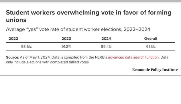 Simple table showing "Student workers overwhelming vote in favor of forming unions" 

Average “yes” vote rate of student worker elections, 2022-2024

2022 93.5% 
2023 91.2%
2024  89.4% 
Overall 91.3%

 Source: As of May 1, 2024. Data is compiled from the NLRB's advanced data search function. Data only include elections with completed tallied votes. Economic Policy Institute 