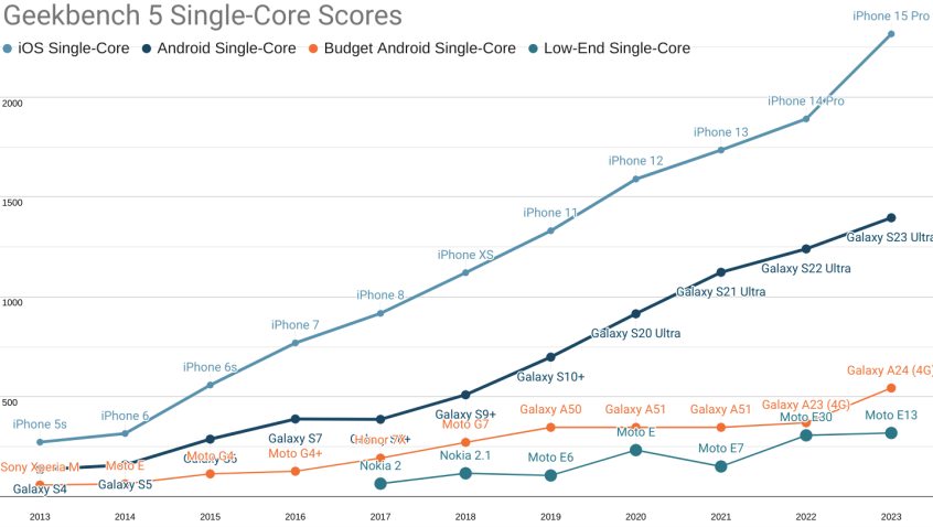 geekbench scores of high and low end phones over time, showing that high end phones have massively improved in performance, while low-end phones have only seen modest if any improvement.