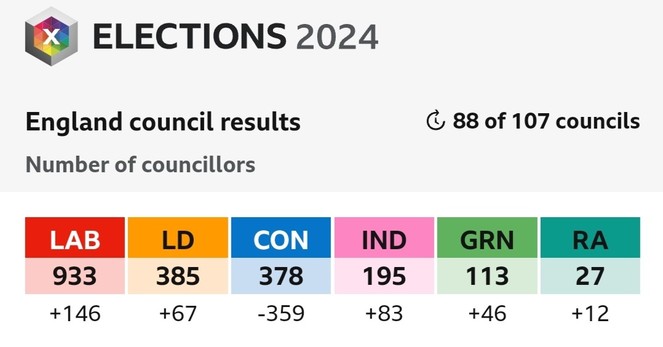 Councillors (88 of 107 councils declared)
Lab: 933
LD: 385
Con: 378
Ind: 195
GRN: 113
RA: 27