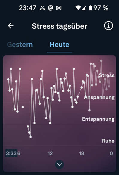 Screenshot eines Diagramms das den Stress über den Tag anzeigt. Ja, ab 18:30 Uhr war auch Stress.