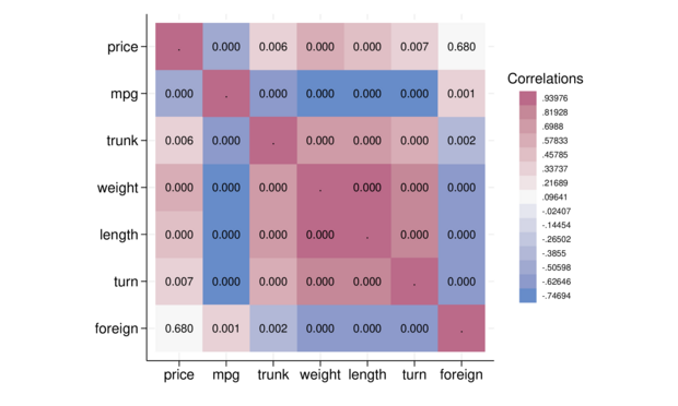 Graphic produced by code in toot: heatplot showing correlations in auto data, with colour-bar/legend headed "Correlations"