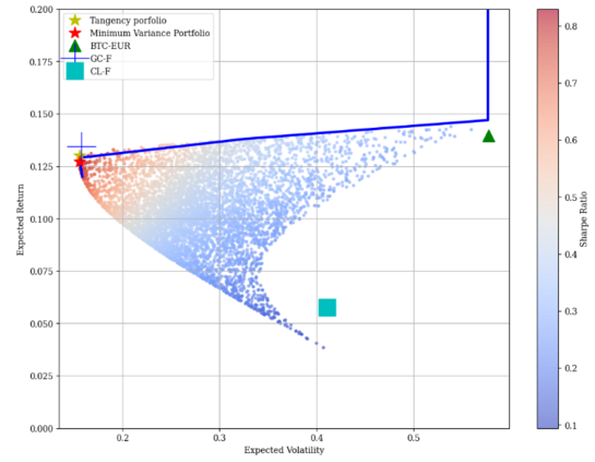 Risk-Adjusted BTC-Gold-Oil- EURUSD Portfolio Optimization for Quant Traders: AutoEDA, Scipy SLSQP, Markowitz, Sharpe & VAR