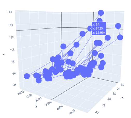 Screenshot of 3D scatter plot, hosted as HTML page. In real life you can rotate, zoom, click on points to get their info, etc.