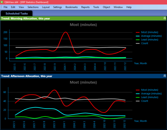 Two line graphs with statistics for very similar processes that run at a different time of the day. Each measures the same 4 metrics: most, average, and least (in minutes) and count of processes, against the year and month in which the process ran.