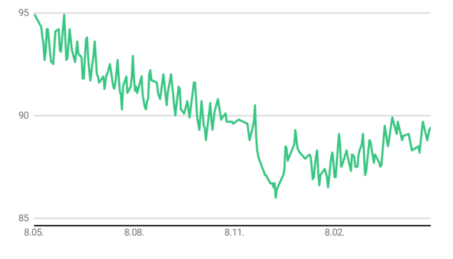 Plot of my body weight over time starting last year (08.05) at 95kg going down until end of the year to around 86kg and slowly increasing again to around 88kg up to the present day.