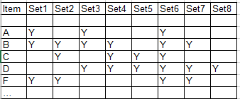 table

col1 is item name

cols 2-8 are set names. 

Each row has a "Y" under a set name the item is a member of