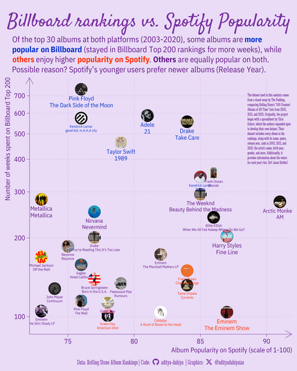 A Scatter-plot of Spotify Popularity (on x-axis) and Number of Weeks on Billboard Top 200 (on y-axis) for the top 30 albums in Rolling Stone Data-set for top albums (2003-2020).