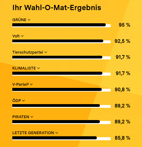 Bildschirmfoto meines Ergebnisses beim Wahl-O-Mat zur bevorstehenden Europawahl am 9. Juni 2024, aufgeteilt auf 4 Bilddateien.

Text:

Ihr Wahl-O-Mat-Ergebnis

Grüne 95 %
Volt 92,5 %
Tierschutzpartei 91,7 %
Klimaliste 91,7 %
V-Partei³ 90,8 %
ÖDP 89,2 %
Piraten 89,2 %
Letzte Generation 85,8 %
PdF 84,2 %
Die Partei 82,5 %
SPD 81,7 %
MERA25 81,7 %
PdH 80,8 %
Freie Wähler 79,2 %
Die Linke 79,2 %
BIG 77,5 %
MLPD 70 %
DKP 67,5 %
FDP 63,3 %
DAVA 63,3 %
Familie 61,7 %
SGP 60,8 %
CDU / CSU 55 %
BSW 50,8 %
Partei für schulmedizinische Verjüngungsforschung 50,8 %
Menschliche Welt 42,5 %
Bündnis Deutschland 39,2 %
Die Basis 37,5 %
Bündnis C 34,2 %
Tierschutz hier! 32,5 %
ABG 27,5 %
Heimat (vorm. NPD) 25,8 %
PDV 18,3 %
AfD 9,2 %