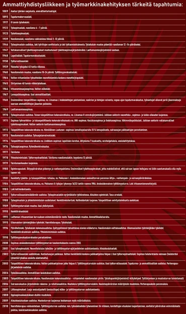 Wikipedian lista Ammattiyhdistysliikkeen ja työmarkkinakehityksen tärkeitä tapahtumia

https://fi.wikipedia.org/wiki/Ammattiyhdistysliike#T%C3%A4rkeit%C3%A4_tapahtumia_Suomessa