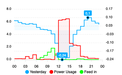 graphs showing consumption, feed-in and energy price for the 24 hours of the day (yesterday). High consumption during the negative power price hours in the middle of the day.
