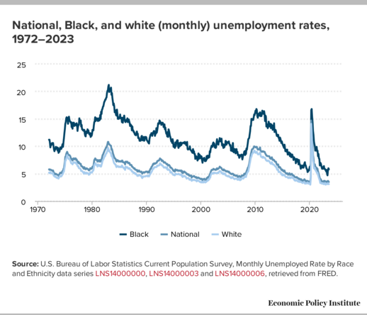 Line chart showing the national, Black, and white (monthly) unemployment rates for 1972-2023

Description from text: "Between 1972 and 2019, the Black unemployment rate had never fallen below 6% until a brief 6 months in 2019, just months before the pandemic-triggered recession in the first half of 2020. In the subsequent economic recovery, the Black unemployment rate dipped below 6% again in April 2022, and has averaged 5.7% between April 2022 and July 2023. Since 2019, the Black-white unemployment rate gap (percentage point difference between Black and white unemployment rates) has also reached historic lows."

Source: U.S. Bureau of Labor Statistics, Current Population Survey, Monthly Unemployed Rate by Race and Ethnicity data series LNS14000000, LNS14000003 and LNS14000006, retrieved from FRED by the Economic Policy Institute 

