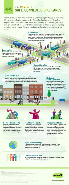 An infographic illustrating all the benefits of cycling. Reasons include safer driving, less traffic, safer sidewalks, better business, reduced noise and pollution, reduced road maintenance costs, healthier residents, indepedent children, fight climate change, and surveys show many residents are interested in cycling.