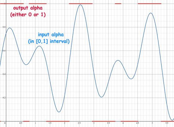 Graph illustrating how smooth-changing input alpha between 0 and 1 becomes abruptly 0 if < .5 and 1 otherwise.