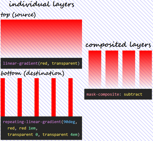 2 column illustration of mask-composite: subtract in action. On the first column, we have the individual gradient layers (both the visual results and the generating code), swapped - the one that was previously on top is now at the bottom and the other way around. On the second column, we can see what the layer resulting as a result of compositing using the subtract operation looks like.