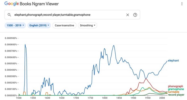 Graph from the Google books Ngram viewer. Shows the word frequency for the terms, elephant, photograph, turntable, gramophone, and record player. All from the 1500s to the present. Elephant was highest in 1840,  then lowest in 1950, right when Phonograph reached up to its peak and touched it. Then the Elephant rose steadily in attention. And phonograph fell. 