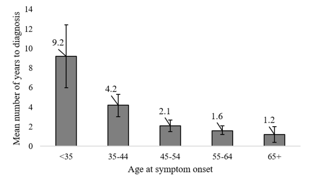 Mean number of years between symptom onset and OA diagnosis, by symptom onset age groups; all estimates weighted. Footnote: Error bars indicate 95% confidence limits around the mean.
