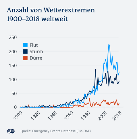 Anzahl von Wetterextremen 1900 - 2018 weltweit, Quelle EM-DAT.
Man erlkennt insbesondere ine steigende Anzahl von Flut- und Sturmereignissen.