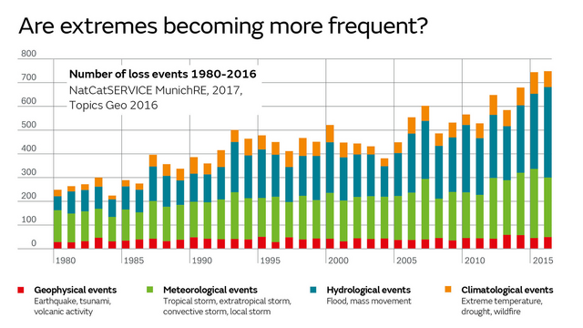 Anzahl der Schadensereignisse aufgrund verschiedener Ursachen von 1980 bis 2016, Quelle: NatCatService, MunichRe

Auch hier erkennt man eine Zunahme von Stürmen udn insbesundere Flut-Ereignissen.
