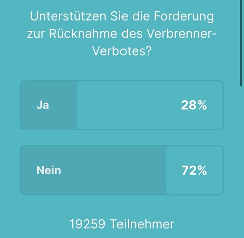 Unterstützen Sie die Forderung zur Rücknahme des Verbrenner- Verbotes? Ja 28% Nein 72% 19259 Teilnehmer