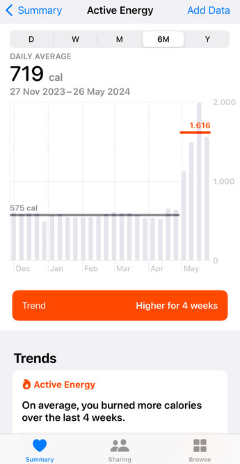 Chart from Health.app showing daily average active energy consumption going from 575 cal to 1616 cal after starting commuting between home and work. 