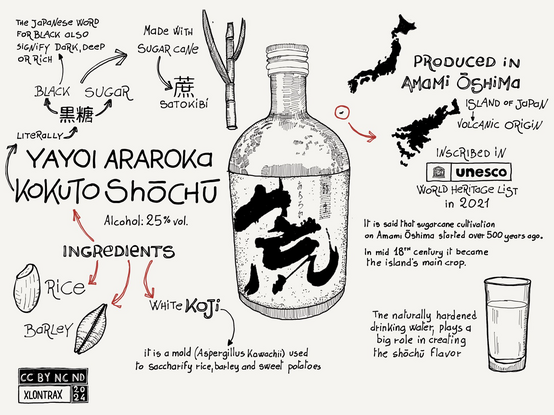 Sketchnote of Yayoi Araroka Kokuto Shōchū, a Japanese distilled beverage with 25% alcohol. It is made from rice, barley, black sugar, white koji (a mold used for saccharification), and sugarcane. Produced in Amami Ōshima, Japan, a volcanic island inscribed in UNESCO's World Heritage List in 2021. The island's sugarcane cultivation began over 500 years ago and became its main crop in the mid-18th century. The naturally hardened drinking water of the island contributes to the shōchū's flavor. The sketchnote includes illustrations of ingredients, the island, and the product bottle.
