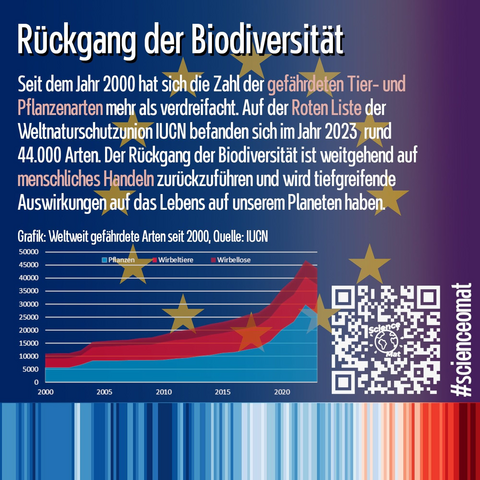 Rückgang der Biodiversität

Seit dem Jahr 2000 hat sich die Zahl der gefährdeten Tier- und Pflanzenarten mehr als verdreifacht. Auf der Roten Liste der Weltnaturschutzunion IUCN befanden sich im Jahr 2023 rund 44.000 Arten. Der Rückgang der Biodiversität ist weitgehend auf menschliches Handeln zurückzuführen und wird tiefgreifende Auswirkungen auf das Lebens auf unserem Planeten haben.

Grafik: Weltweit gefährdete Arten seit 2000, Quelle: IUCN. 
Die Daten zeigen einen Anstieg von ca. 10.000 gefährdete Arten in 2000 auf ca. 44.000 Arten in 2023.