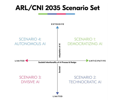 Graphic illustrating the ARL/CNI 2035 Scenario Set featuring the four scenarios (Scenario 1—Democratizing AI; Scenario 2—Technocratic AI; Scenario 3—Divisive AI; Scenario 4—Autonomous AI) positioned on the axes of the two critical uncertainties framing the scenarios: Societal Intentionality of AI Process & Design (ranging from limited to anticipative) and Societal Adaptation of AI (ranging from limited to extensive).